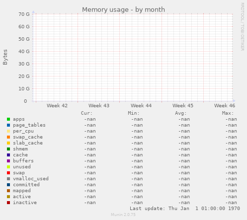 Memory usage