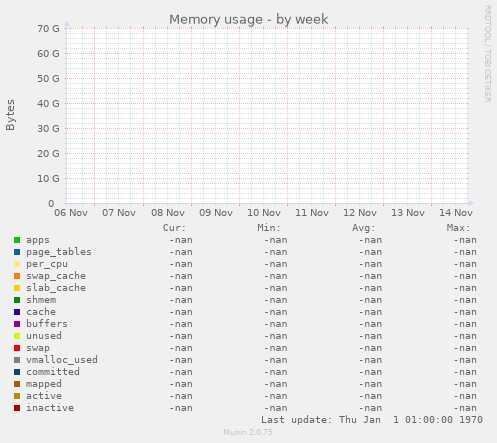 Memory usage