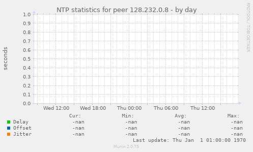 NTP statistics for peer 128.232.0.8