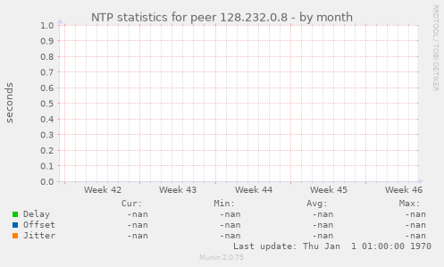 NTP statistics for peer 128.232.0.8