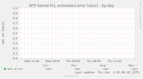 NTP kernel PLL estimated error (secs)