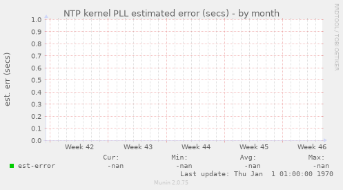 NTP kernel PLL estimated error (secs)