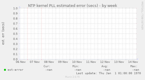 NTP kernel PLL estimated error (secs)