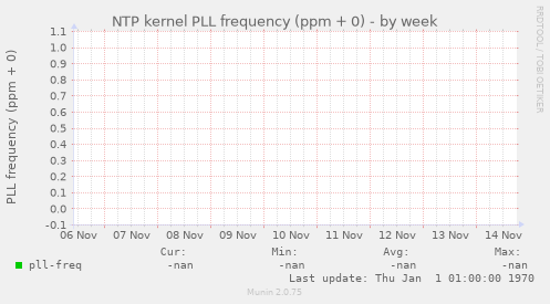 NTP kernel PLL frequency (ppm + 0)