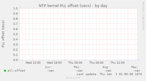 NTP kernel PLL offset (secs)