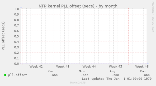 NTP kernel PLL offset (secs)