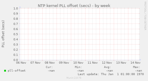 NTP kernel PLL offset (secs)