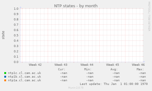 NTP states