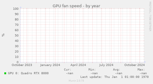 GPU fan speed