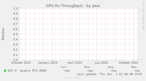 GPU Rx Throughput