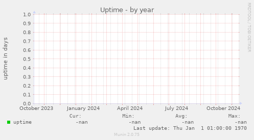 Uptime