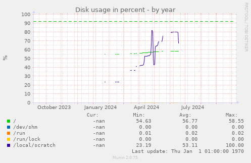 Disk usage in percent