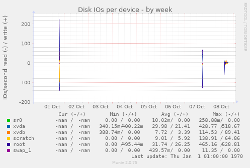 Disk IOs per device