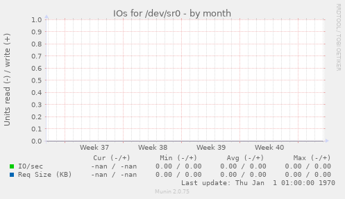 IOs for /dev/sr0