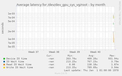 Average latency for /dev/dev_gpu_sys_vg/root