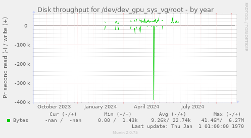 Disk throughput for /dev/dev_gpu_sys_vg/root