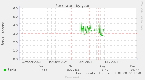 Fork rate