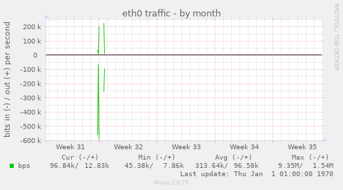 eth0 traffic