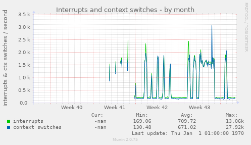 Interrupts and context switches