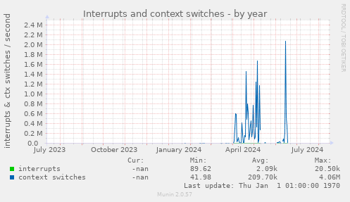 Interrupts and context switches