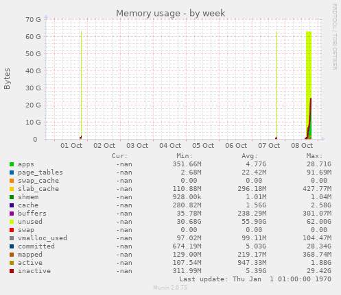 Memory usage