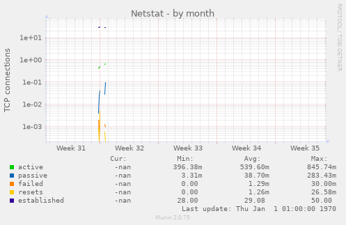 Netstat