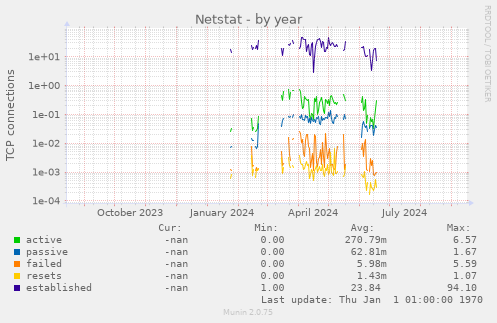 Netstat