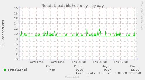 Netstat, established only