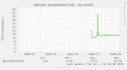 Netstat, established only