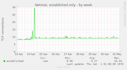 Netstat, established only