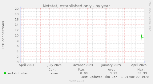 Netstat, established only