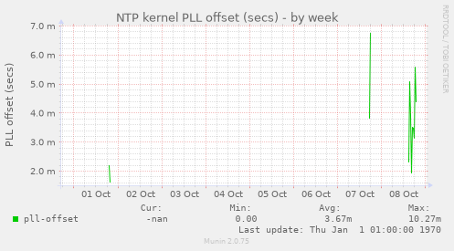 NTP kernel PLL offset (secs)