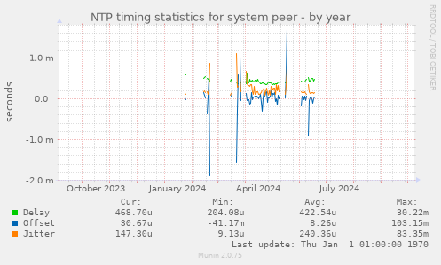 NTP timing statistics for system peer