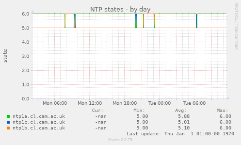 NTP states