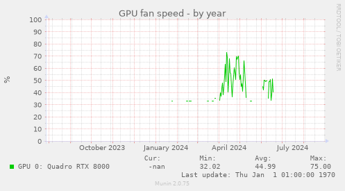 GPU fan speed