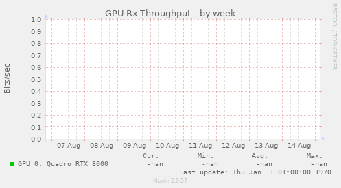 GPU Rx Throughput