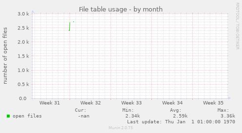 File table usage