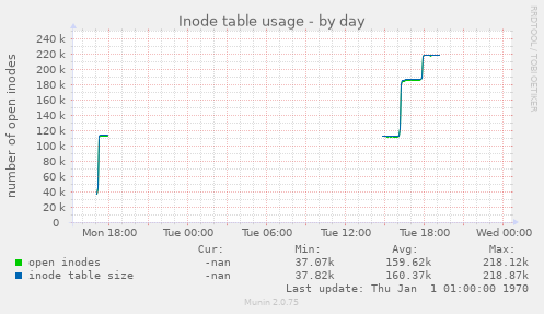 Inode table usage