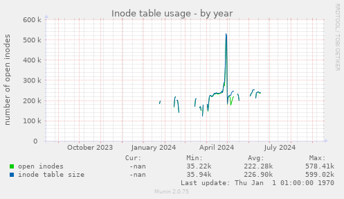 Inode table usage