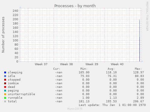 Processes