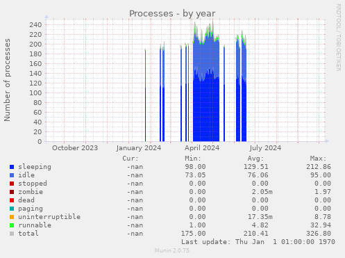 Processes