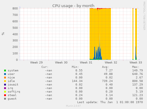 CPU usage