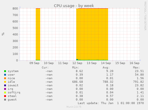 CPU usage