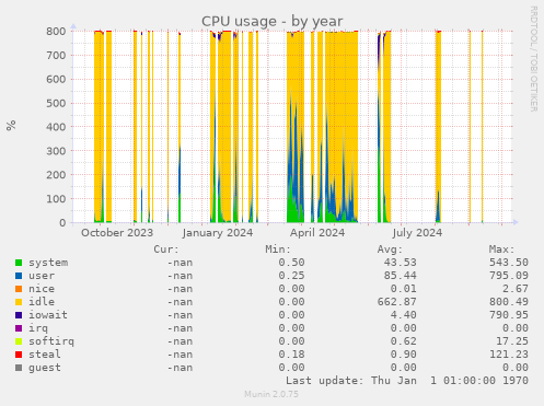 CPU usage