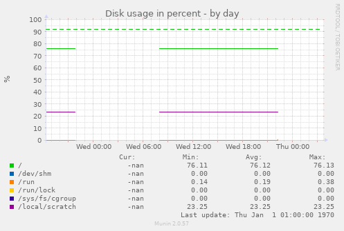 Disk usage in percent