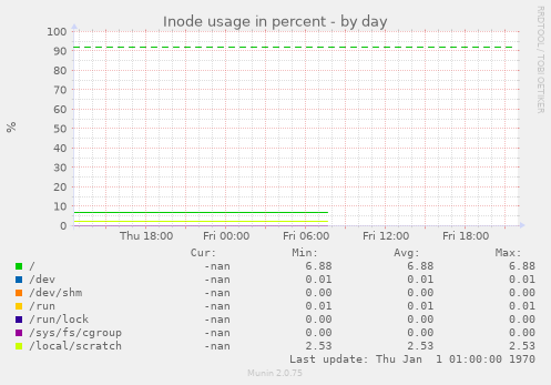 Inode usage in percent