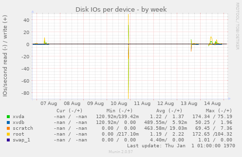 Disk IOs per device