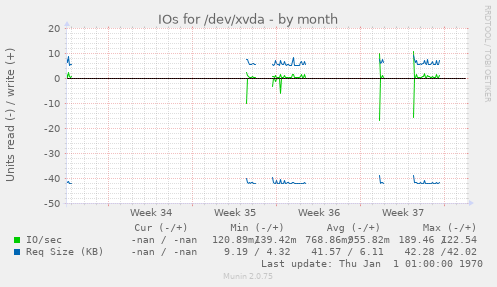 IOs for /dev/xvda