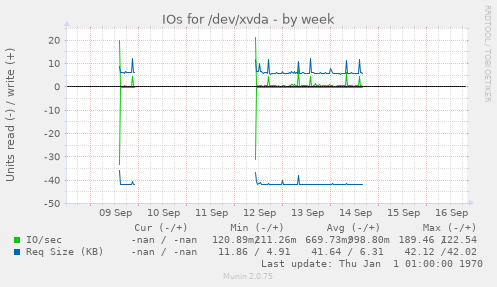 IOs for /dev/xvda