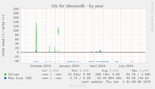 IOs for /dev/xvdb